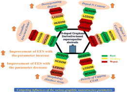 Graphical abstract: Evaluation of the electrochemical energy storage performance of symmetric supercapacitor devices based on eco-friendly synthesized nitrogen-doped graphene-like derivative electrodes from the perspective of their nanostructural characteristics