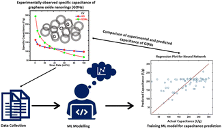 Graphical abstract: A machine learning approach for estimating supercapacitor performance of graphene oxide nano-ring based electrode materials