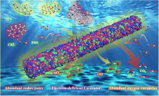 Graphical abstract: Constructing electron-deficient Co centers in the lattice of oxygen-vacancy-rich CuO for improved PMS activation and contaminant degradation