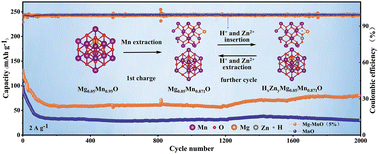Graphical abstract: Compositional doping and structure insights for high-performance aqueous Zn-ion batteries