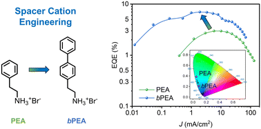 Graphical abstract: Spacer cation enabled dimension control for efficient and wavelength-tunable blue perovskite light-emitting diodes