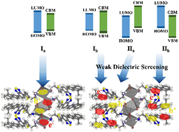Graphical abstract: Can reconfiguring the band-edge states regulate excitonic states in two-dimensional superlattice perovskites?