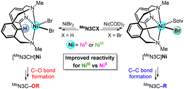 Graphical abstract: C–C and C–O bond formation reactivity of nickel complexes supported by the pyridinophane MeN3C ligand