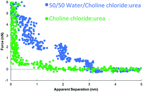 Graphical abstract: Nanostructure of the deep eutectic solvent/platinum electrode interface as a function of potential and water content