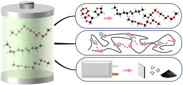 Graphical abstract: In situ polymerized ether-based polymer electrolytes towards practical lithium metal batteries
