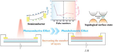 Graphical abstract: Unraveling the infrared detection properties of Bi2Te3 depending on thickness under the semiconductor and metal surface states