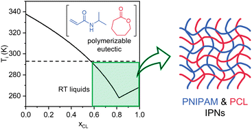 Graphical abstract: Mixed-mode interpenetrating polymer networks from polymerizable eutectics
