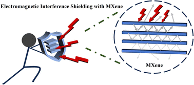 Graphical abstract: Review of MXene synthesis and applications in electromagnetic shielding