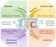 Graphical abstract: Research on performance constraints and electrolyte optimization strategies for lithium-ion batteries at low temperatures