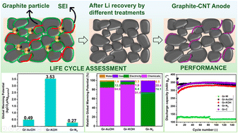 Graphical abstract: Environmentally friendly regeneration of graphite from spent lithium-ion batteries for sustainable anode material reuse