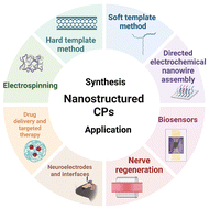 Graphical abstract: Nanostructured conductive polymers: synthesis and application in biomedicine
