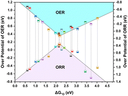 Graphical abstract: Rational design of bifunctional OER/ORR metal-free catalysts based on boron-doped graphene by strain engineering