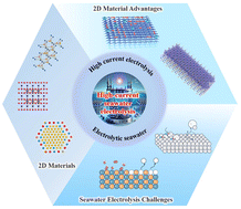 Graphical abstract: Two-dimensional materials for high-current-density seawater electrolysis