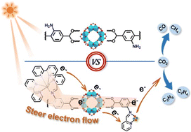 Graphical abstract: Steering electron flow by constructing an integrated structure in a metal–organic framework (MOF) via iminopyridine units for efficient CO2 photoreduction to C2H4 and C2H6