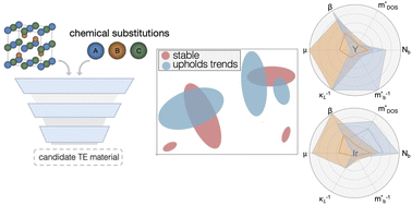 Graphical abstract: Mapping the configuration space of half-Heusler compounds via subspace identification for thermoelectric materials discovery
