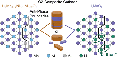 Graphical abstract: Structural complexity in a highly reversible “anion-redox” cathode