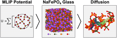 Graphical abstract: Structural origin of disorder-induced ion conduction in NaFePO4 cathode materials