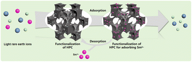 Graphical abstract: Functionalization of hierarchical porous carbon materials for adsorption of light rare earth ions