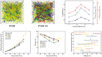 Graphical abstract: Triptycene improved crystallization characteristics and boosted energy density in PVDF-based all-organic composites