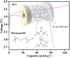 Graphical abstract: Polymer electrolytes for potassium batteries: incorporating ionic liquids to enhance the room temperature ionic conductivity