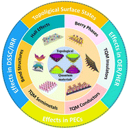Graphical abstract: Advances in topological quantum materials for energy conversion