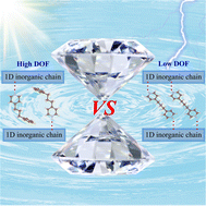 Graphical abstract: Crucial impact of degrees of freedom on the pressure-induced optical properties of water-stable 1D perovskites