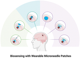 Graphical abstract: Revolutionizing biosensing with wearable microneedle patches: innovations and applications