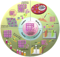 Graphical abstract: Sacrificial MOFs on usage: multifunctional compounds
