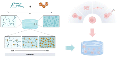 Graphical abstract: Smart biosensors with self-healing materials