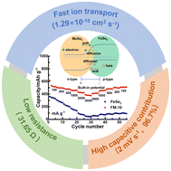 Graphical abstract: FeSe2/MoSe2 heterostructures: interface engineering for enhanced high-rate sodium-ion storage