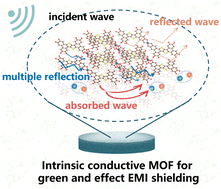 Graphical abstract: Semiconductive MOFs as a promising platform for green and efficient electromagnetic shielding