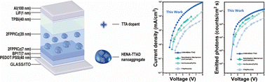 Graphical abstract: Efficient deep-blue crystalline OLEDs via hot exciton nanoaggregate sensitizing TTA emitters