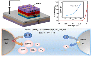 Graphical abstract: Electrochemical epitaxial lift-off and transfer of InGaN/GaN heterostructure films for vertical micro-LED arrays