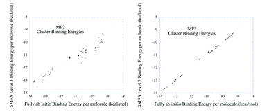Graphical abstract: The fragment molecular orbital and systematic molecular fragmentation methods applied to water clusters