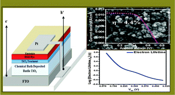 Graphical abstract: Low temperature chemically synthesized rutile TiO2 photoanodes with high electron lifetime for organic dye-sensitized solar cells