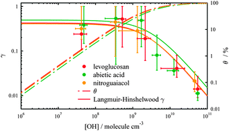 Graphical abstract: Heterogeneous OH oxidation of biomass burning organic aerosol surrogate compounds: assessment of volatilisation products and the role of OH concentration on the reactive uptake kinetics
