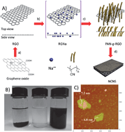 Graphical abstract: 2D polyacrylonitrile brush derived nitrogen-doped carbon nanosheets for high-performance electrocatalysts in oxygen reduction reaction