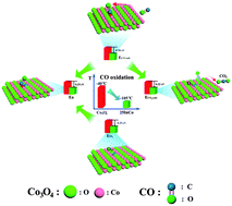 Graphical abstract: Ultralow-temperature CO oxidation on an In2O3–Co3O4 catalyst: a strategy to tune CO adsorption strength and oxygen activation simultaneously