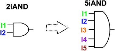 Graphical abstract: Divide and control: split design of multi-input DNA logic gates