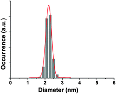 Graphical abstract: Self-organisation of size-selected CoxPt1−x clusters on graphite