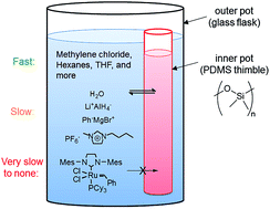 Graphical abstract: Pot-in-pot reactions: a simple and green approach to efficient organic synthesis