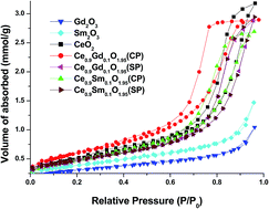 Graphical abstract: Low frequency ultrasound assisted sequential and co-precipitation syntheses of nanoporous RE (Gd and Sm) doped cerium oxide