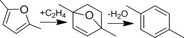 Graphical abstract: Kinetic regimes in the tandem reactions of H-BEA catalyzed formation of p-xylene from dimethylfuran