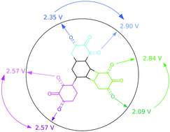 Graphical abstract: Electronic structure and energy decomposition analyses as a tool to interpret the redox potential ranking of naphtho-, biphenyl- and biphenylene-quinone isomers