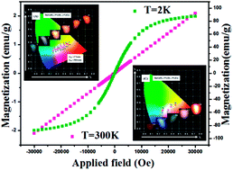 Graphical abstract: Magnetic-downconversion luminescent bifunctional BaGdF5:Dy3+,Eu3+ nanospheres: energy transfer, multicolor luminescence and paramagnetic properties