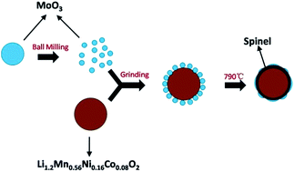 Graphical abstract: Facile synthesis of nanostructured MoO3 coated Li1.2Mn0.56Ni0.16Co0.08O2 materials with good electrochemical properties