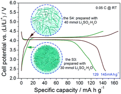 Graphical abstract: Effects of Li2SO4·H2O amounts on morphologies of hydrothermal synthesized LiMnPO4 cathodes