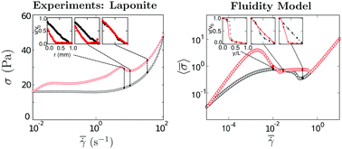 Graphical abstract: Understanding rheological hysteresis in soft glassy materials