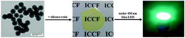 Graphical abstract: Silica encapsulated fluorescein as a hybrid dye for blue-LED based lighting devices