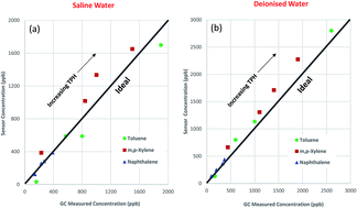 Graphical abstract: Mid-infrared sensor for hydrocarbon monitoring: the influence of salinity, matrix and aging on hydrocarbon–polymer partitioning